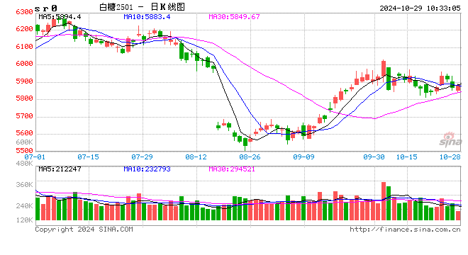 光大期货：10月29日软商品日报